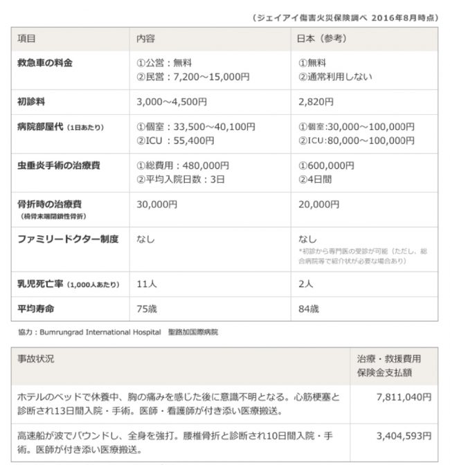 タイ(バンコク)医療事情