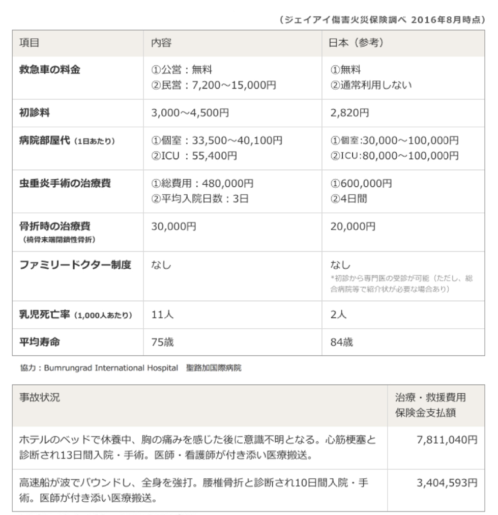 タイ(バンコク)医療事情