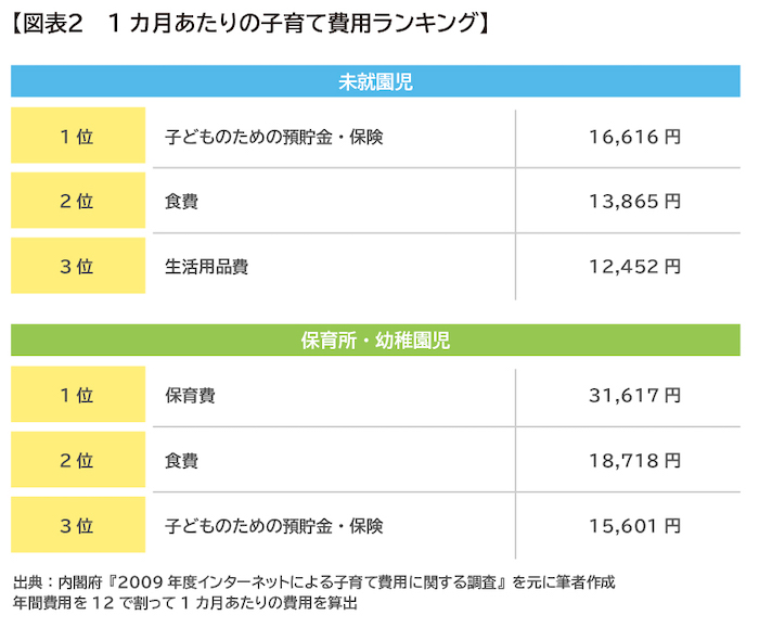 共働き夫婦の生活費の平均は 食費などのお金を上手に節約する方法をfpが指南 リクルート運営の 保険チャンネル