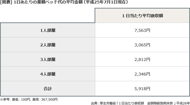 1日あたりの差額ベッド代の平均金額(出典:厚生労働省)