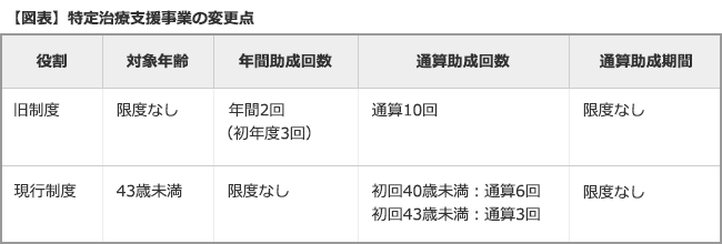 特定治療支援事業の変更点