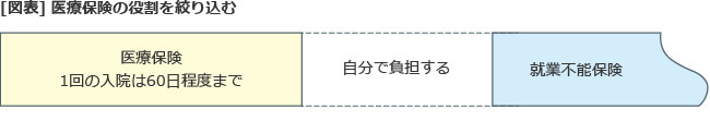 医療保険の役割を絞り込む