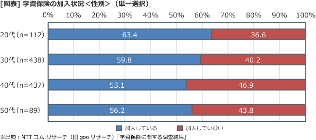 学資保険の加入状況