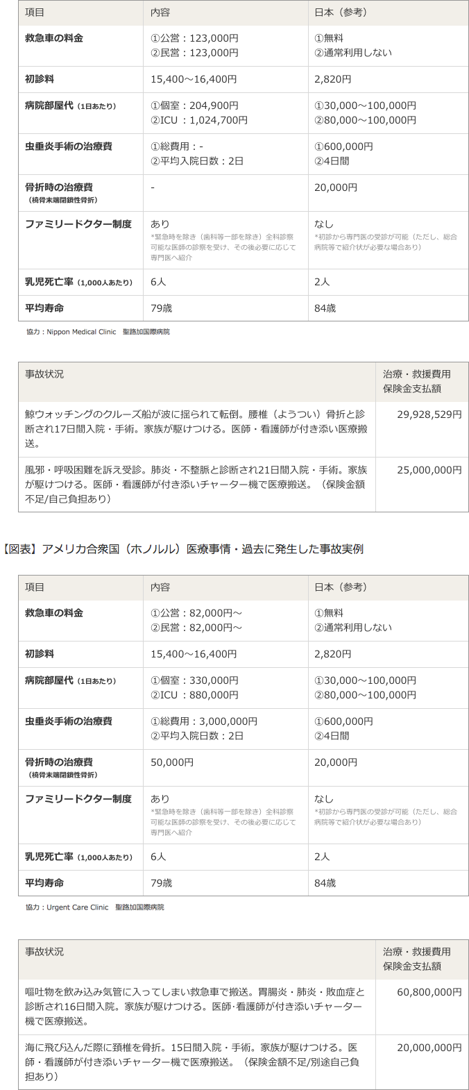 アメリカ合衆国(ロサンゼルス) 医療事情/アメリカ合衆国(ホノルル)医療事情