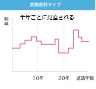 図表01 変動金利のイメージ