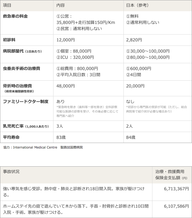 オーストラリア(ゴールドコースト)医療事情