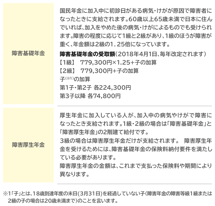 障害年金(障害基礎年金・障害厚生年金)