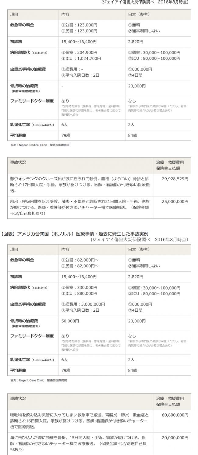アメリカ合衆国(ロサンゼルス) 医療事情/アメリカ合衆国(ホノルル)医療事情