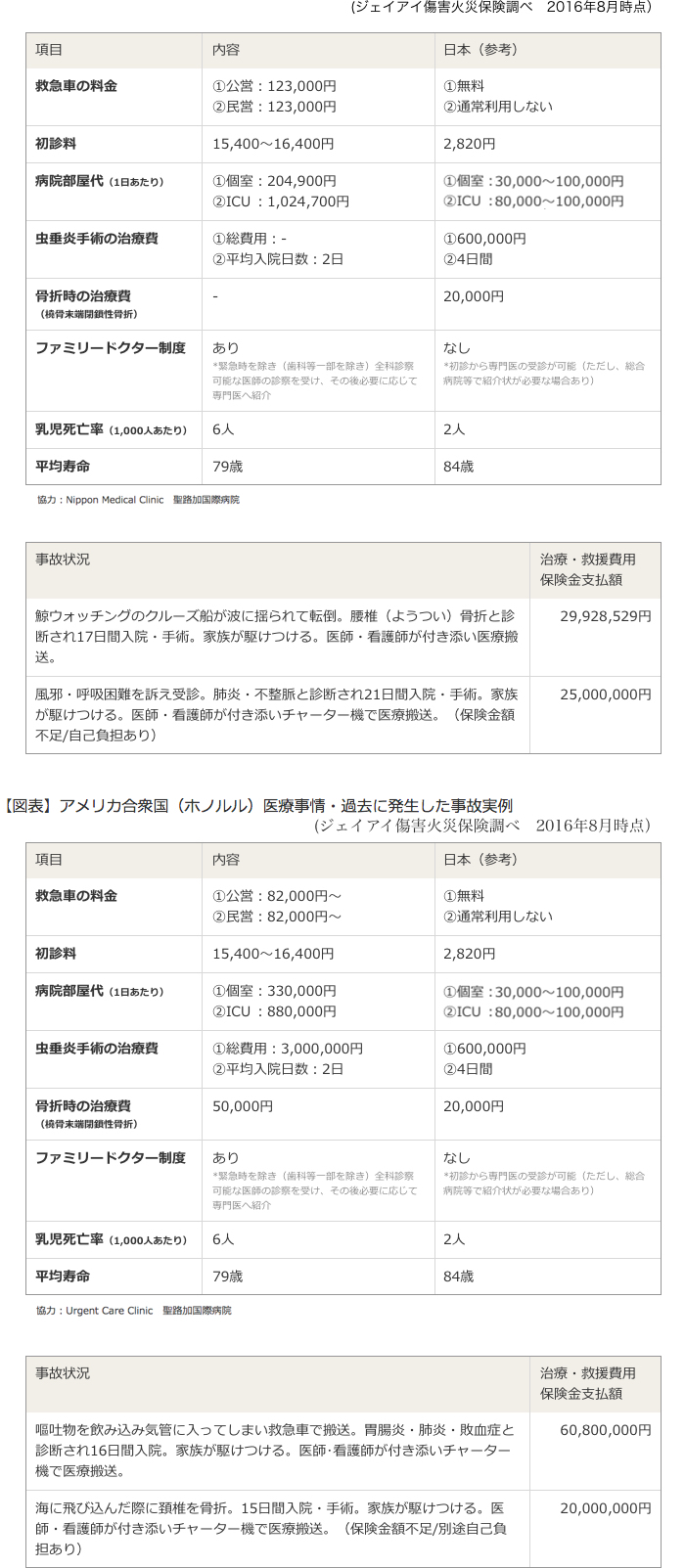 アメリカ合衆国(ロサンゼルス) 医療事情/アメリカ合衆国(ホノルル)医療事情