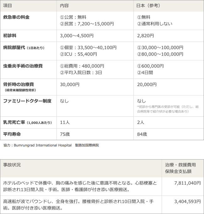 タイ(バンコク)医療事情