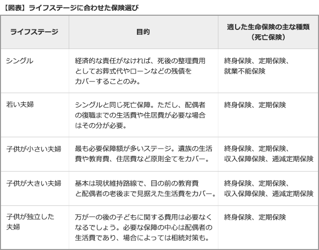 【図表】ライフステージに合わせた保険選び