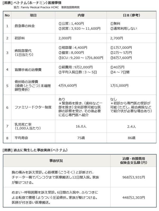 ベトナム(ホーチミン)医療事情