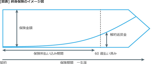 【図表】終身保険のイメージ図
