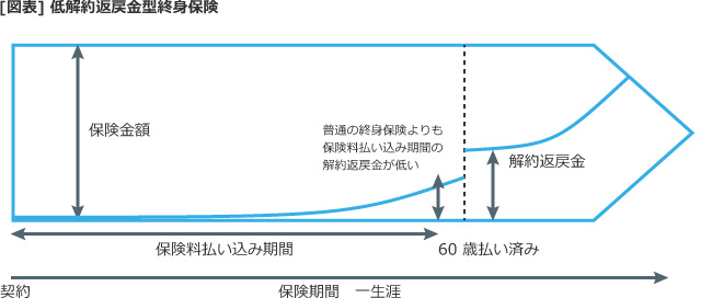 【図表】低解約返戻金型終身保険