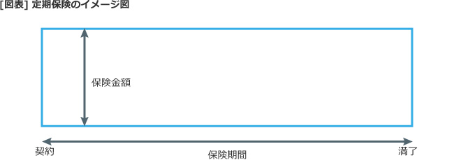 【図表】定期保険のイメージ図