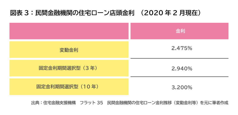 【FPフローリスト】202003_マンションローン_図表3