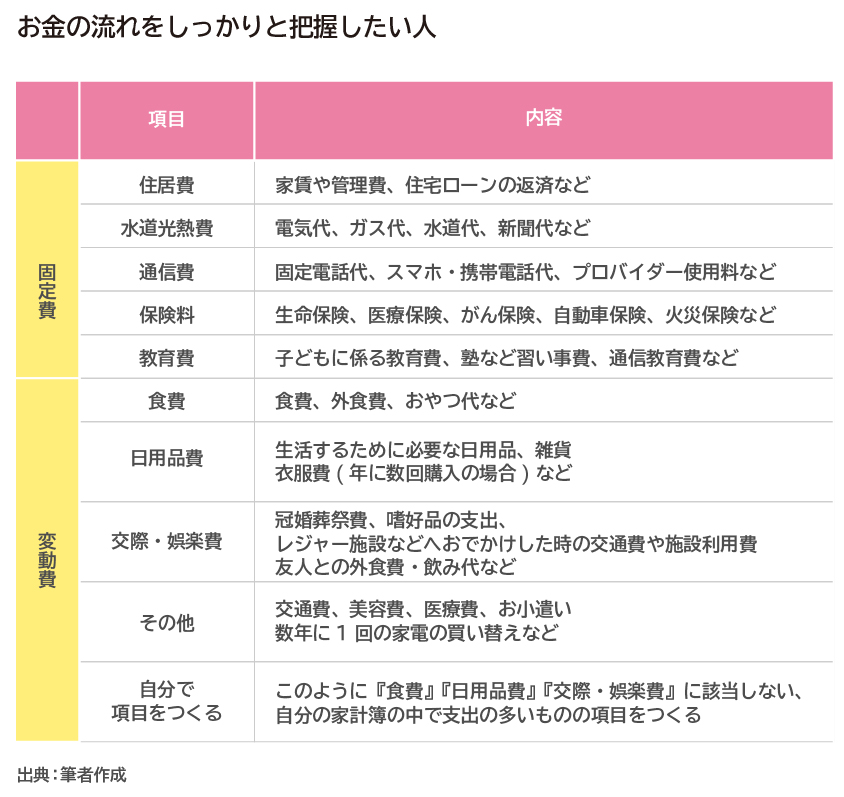 Fp解説 家計簿は 項目 がキモ たったこれだけで続く 貯まる リクルート運営の 保険チャンネル