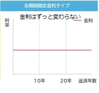 図表02全期間固定金利タイプのイメージ