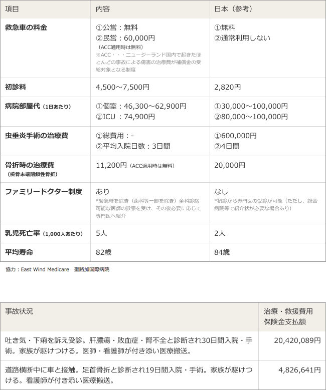 ニュージーランド(オークランド)医療事情