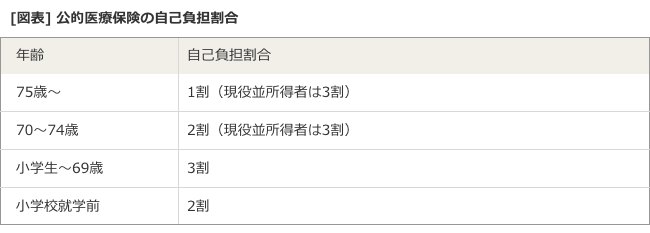 公的医療保険の自己負担割合