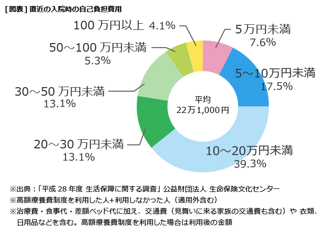 直近の入院時の自己負担費用