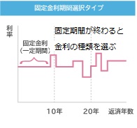 図表03固定金利期間選択タイプのイメージ