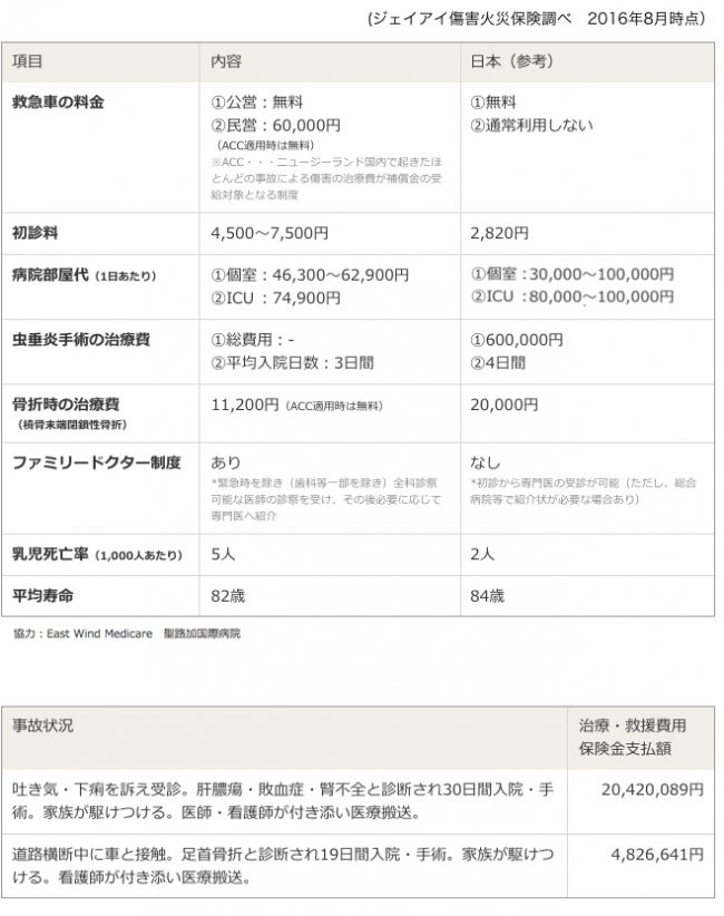 ニュージーランド(オークランド)医療事情