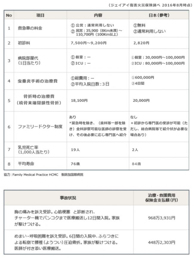 ベトナム(ホーチミン)医療事情
