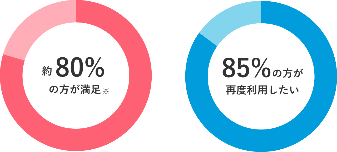 日本FP協会「FP顧客満足度調査」