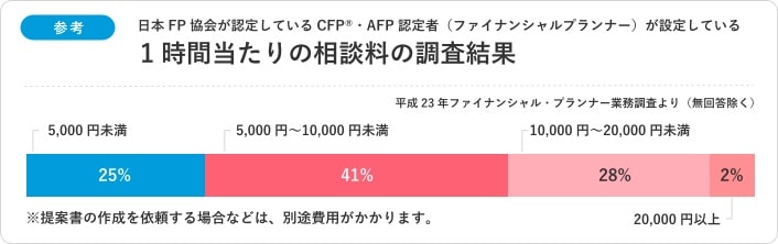 日本FP協会「料金体系について」