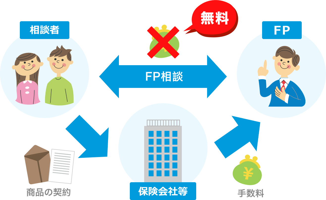 ファイナンシャルプランナー Fp とは リクルート運営の Fp相談