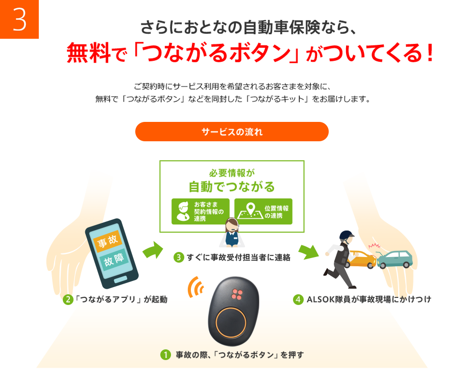 3.さらにおとなの自動車保険なら、無料で「つながるボタン」がついてくる！ご契約時にサービス利用を希望されるお客さまを対象に、無料で「つながるボタン」などを同封した「つながるキット」をお届けします。サービスの流れ　1）事故の際、「つながるボタン」を押す　2）「つながるアプリ」が起動　3）すぐに事故受付担当者に連絡　4）ALSOK隊員が事故現場にかけつけ
