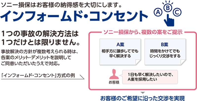 ソニー損保はお客様の納得感を大切にします。インフォームド・コンセント　1つの事故の解決方法は1つだけとは限りません。事故解決の方針が複数考えられる時は、各案のメリット・デメリットを説明してご同意いただいたうえで対応。「インフォームド・コンセント」方式の例　ソニー損保から、複数の案をご提示　A案 相手方に譲歩してでも早く解決する　B案 時間をかけてでもじっくり交渉をする　お客様「1日も早く解決したいので、A案を採用したい」→お客様のご希望に沿った交渉を実現
