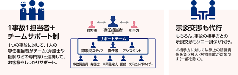 1事故1担当者＋チームサポート制　1つの事故に対して、1人の専任担当者がチーム（弁護士や医師などの専門家）と連携して、お客様をしっかりサポート。　示談交渉も代行　もちろん、事故の相手方との示談交渉もソニー損保が代行。※相手方に対して法律上の賠償責任を負う対人・対物事故が対象です。（一部を除く）。