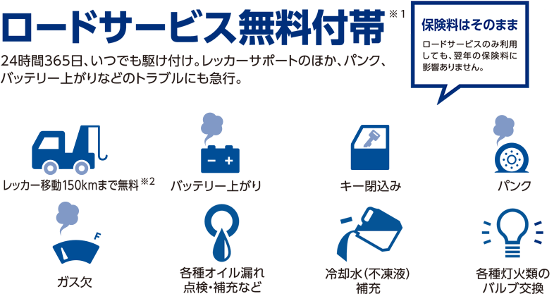 ロードサービス無料付帯※1　24時間365日、いつでも駆け付け。レッカーサポートのほか、パンク、バッテリー上がりなどのトラブルにも急行。保険料はそのまま　ロードサービスのみ利用しても、翌年の保険料に影響ありません。レッカー移動150kmまで無料※2　バッテリー上がり　キー閉込み　パンク　ガス欠  各種オイル漏れ点検・補充など　冷却水（不凍液）補充　各種灯火類のバルブ交換