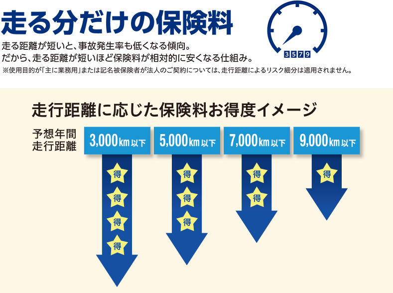 走る分だけの保険料　走る距離が短いと、事故発生率も低くなる傾向。だから、走る距離が短いほど保険料が相対的に安くなる仕組み。※使用目的が「主に業務用」または記名被保険者が法人のご契約については、走行距離によるリスク細分は適用されません。　走行距離に応じた保険料お得度イメージ　予想年間走行距離　3,000km以下　得4  5,000km以下　得３　7,000km以下　得2　9,000km以下　得1　