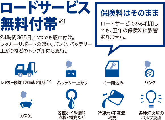 ロードサービス無料付帯※1　24時間365日、いつでも駆け付け。レッカーサポートのほか、パンク、バッテリー上がりなどのトラブルにも急行。保険料はそのまま　ロードサービスのみ利用しても、翌年の保険料に影響ありません。レッカー移動150kmまで無料　バッテリー上がり　キー閉込み　パンク　ガス欠※3　各種オイル漏れ点検・補充など　冷却水（不凍液）補充　各種灯火類のバルブ交換