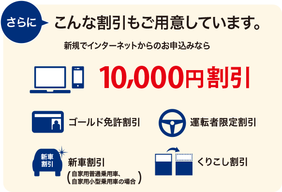 さらにこんな割引もご用意しています。新規でインターネットからのお申込みなら10,000円割引　ゴールド免許割引　運転者限定割引　新車割引（自家用普通乗用車、自家用小型乗用車の場合）　くりこし割引
