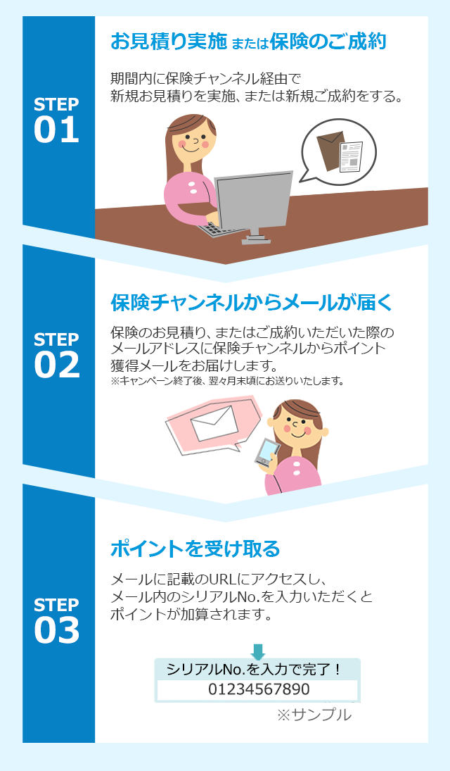 STEP1 お見積り実施または保険のご成約 期間内に保険チャンネル経由で新規お見積りを実施、または新規ご成約をする。STEP2 保険チャンネルからメールが届く 保険のお見積り、またはご成約いただいた際のメールアドレスに保険チャンネルからポイント獲得メールをお届けします。※キャンペーン終了後、翌々月末頃にお送りいたします。STEP3  ポイントを受け取る 　メールに記載のURLにアクセスし、メール内のシリアルNo.を入力いただくとポイントが加算されます。