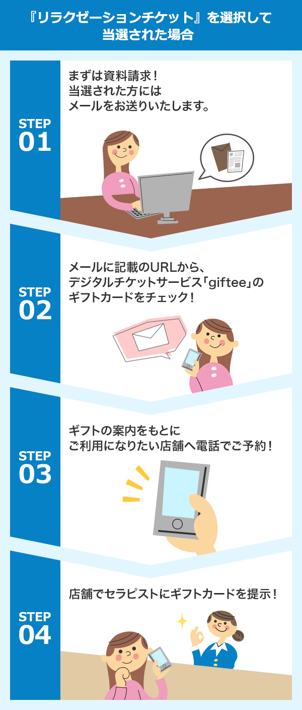 『リラクゼーションチケット』を選択して当選された場合　STEP01　まずは資料請求！当選された方にはメールをお送りいたします。　STEP02　メールに記載のURLから、デジタルチケットサービス「giftee」のギフトカードをチェック！　STEP03　ギフトの案内をもとにご利用になりたい店舗へ電話でご予約！　STEP04　店舗でセラピストにギフトカードを提示！
