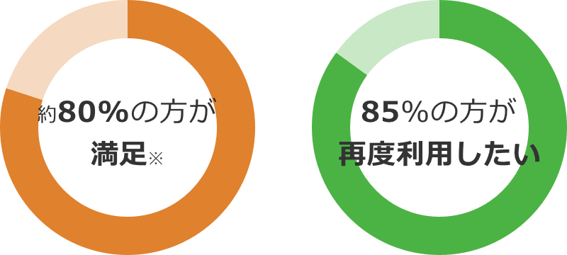 ファイナンシャルプランナー利用満足度調査